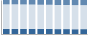Grafico struttura della popolazione Comune di Novedrate (CO)