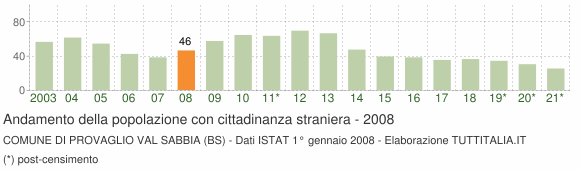 Grafico andamento popolazione stranieri Comune di Provaglio Val Sabbia (BS)