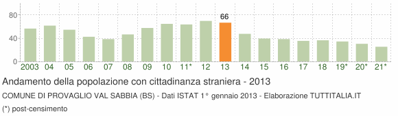 Grafico andamento popolazione stranieri Comune di Provaglio Val Sabbia (BS)