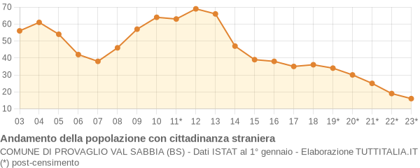 Andamento popolazione stranieri Comune di Provaglio Val Sabbia (BS)