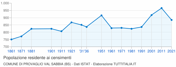 Grafico andamento storico popolazione Comune di Provaglio Val Sabbia (BS)