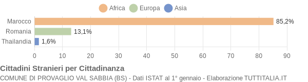 Grafico cittadinanza stranieri - Provaglio Val Sabbia 2004