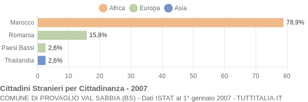 Grafico cittadinanza stranieri - Provaglio Val Sabbia 2007