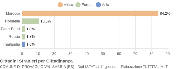 Grafico cittadinanza stranieri - Provaglio Val Sabbia 2009