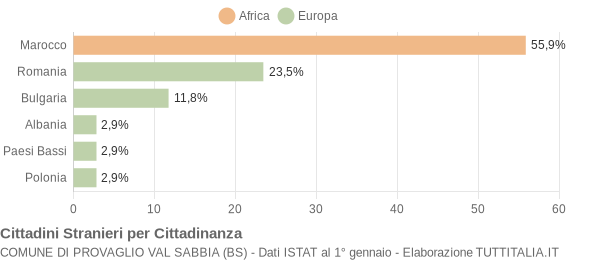 Grafico cittadinanza stranieri - Provaglio Val Sabbia 2019