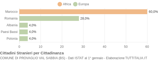 Grafico cittadinanza stranieri - Provaglio Val Sabbia 2021