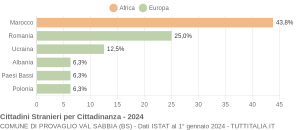 Grafico cittadinanza stranieri - Provaglio Val Sabbia 2024