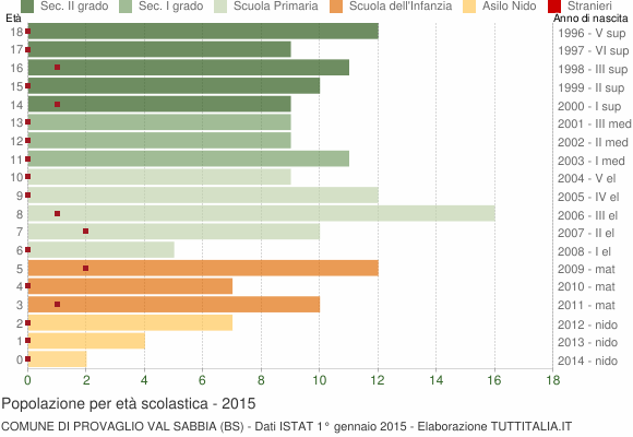 Grafico Popolazione in età scolastica - Provaglio Val Sabbia 2015