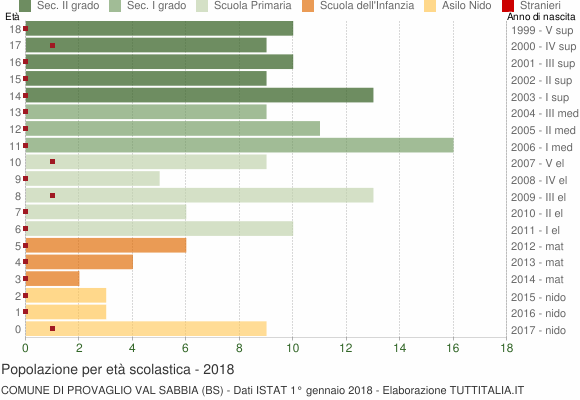 Grafico Popolazione in età scolastica - Provaglio Val Sabbia 2018