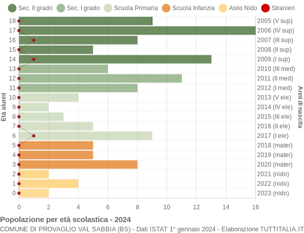 Grafico Popolazione in età scolastica - Provaglio Val Sabbia 2024