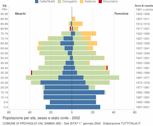 Grafico Popolazione per età, sesso e stato civile Comune di Provaglio Val Sabbia (BS)