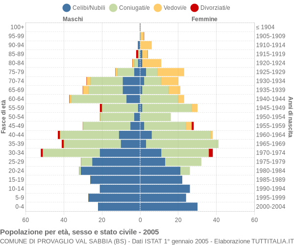 Grafico Popolazione per età, sesso e stato civile Comune di Provaglio Val Sabbia (BS)