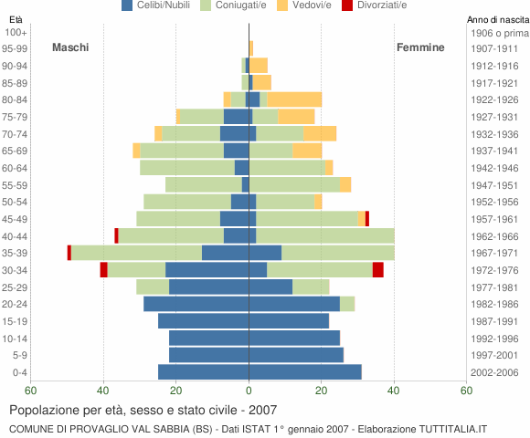 Grafico Popolazione per età, sesso e stato civile Comune di Provaglio Val Sabbia (BS)