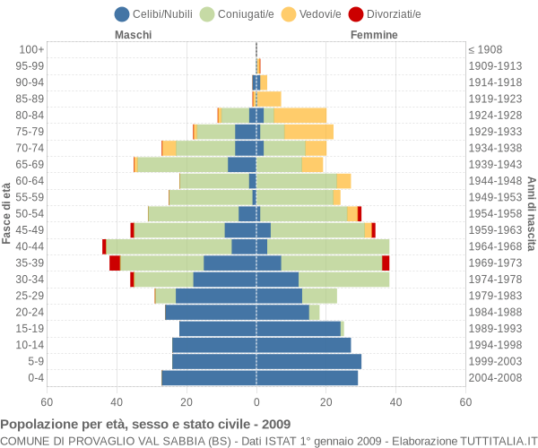 Grafico Popolazione per età, sesso e stato civile Comune di Provaglio Val Sabbia (BS)