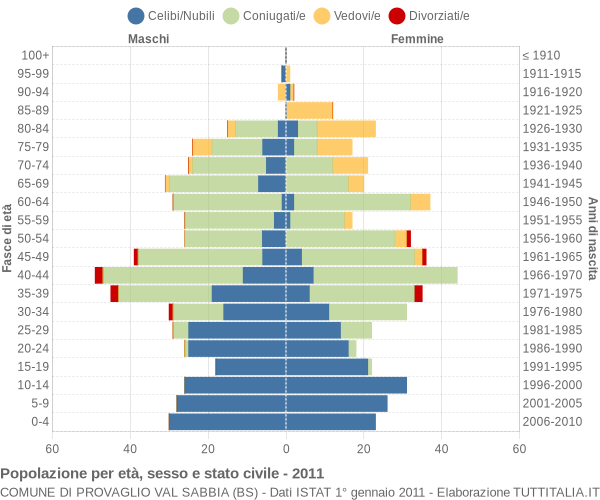 Grafico Popolazione per età, sesso e stato civile Comune di Provaglio Val Sabbia (BS)