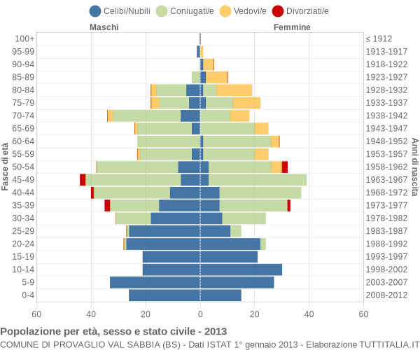 Grafico Popolazione per età, sesso e stato civile Comune di Provaglio Val Sabbia (BS)