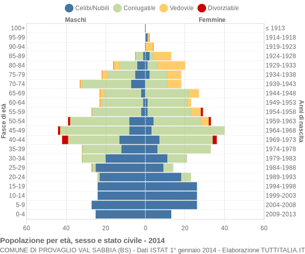 Grafico Popolazione per età, sesso e stato civile Comune di Provaglio Val Sabbia (BS)