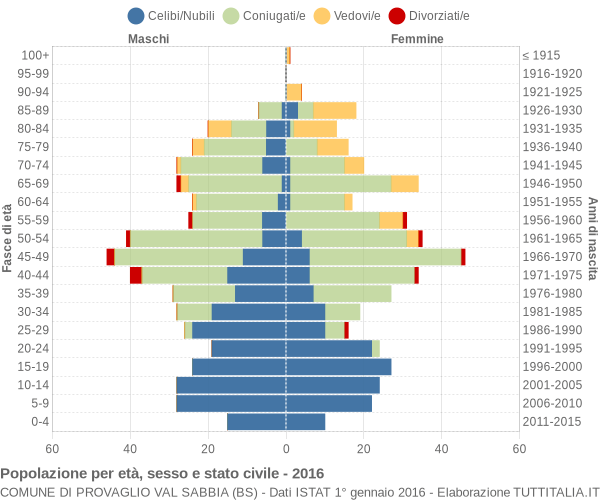 Grafico Popolazione per età, sesso e stato civile Comune di Provaglio Val Sabbia (BS)