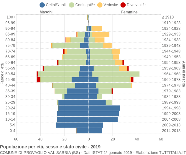 Grafico Popolazione per età, sesso e stato civile Comune di Provaglio Val Sabbia (BS)