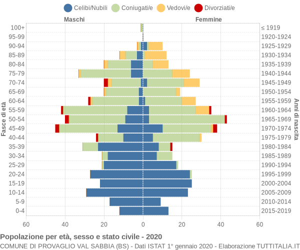 Grafico Popolazione per età, sesso e stato civile Comune di Provaglio Val Sabbia (BS)