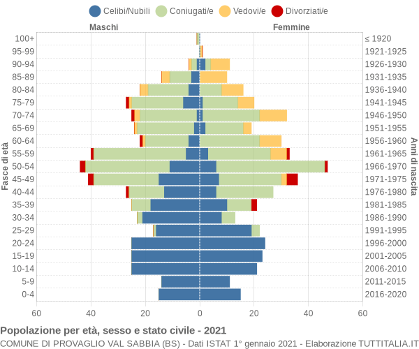 Grafico Popolazione per età, sesso e stato civile Comune di Provaglio Val Sabbia (BS)