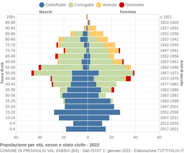 Grafico Popolazione per età, sesso e stato civile Comune di Provaglio Val Sabbia (BS)