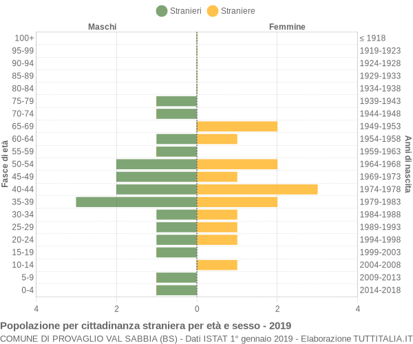 Grafico cittadini stranieri - Provaglio Val Sabbia 2019