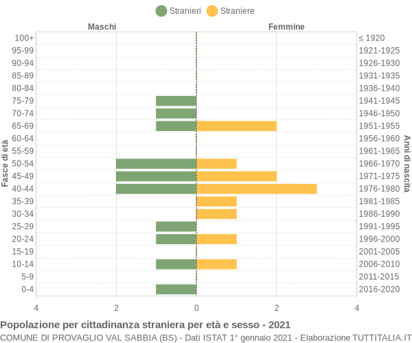 Grafico cittadini stranieri - Provaglio Val Sabbia 2021