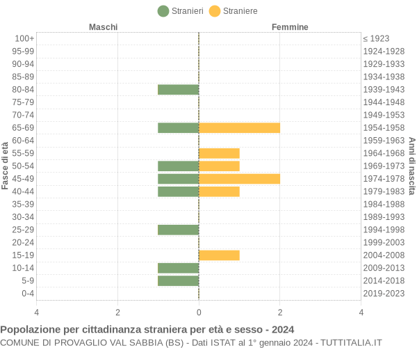 Grafico cittadini stranieri - Provaglio Val Sabbia 2024