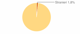 Percentuale cittadini stranieri Comune di Provaglio Val Sabbia (BS)