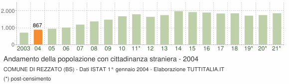 Grafico andamento popolazione stranieri Comune di Rezzato (BS)