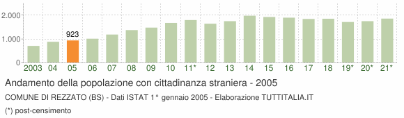 Grafico andamento popolazione stranieri Comune di Rezzato (BS)