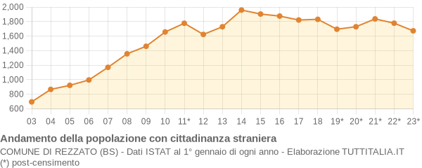 Andamento popolazione stranieri Comune di Rezzato (BS)