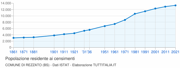 Grafico andamento storico popolazione Comune di Rezzato (BS)