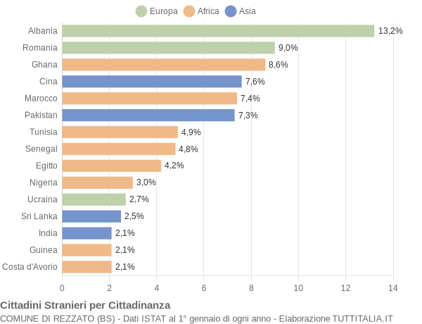 Grafico cittadinanza stranieri - Rezzato 2006