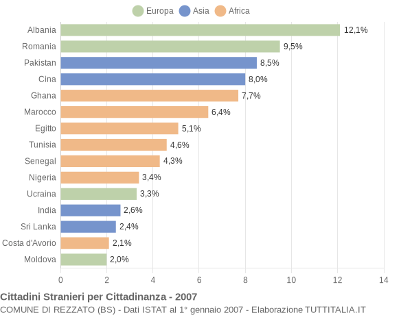 Grafico cittadinanza stranieri - Rezzato 2007