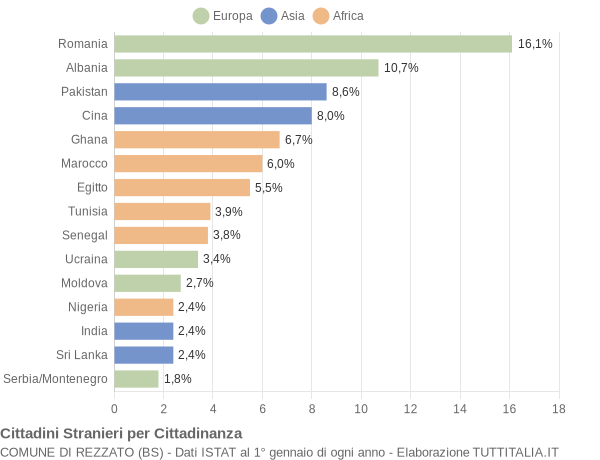 Grafico cittadinanza stranieri - Rezzato 2008