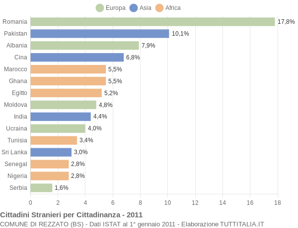 Grafico cittadinanza stranieri - Rezzato 2011