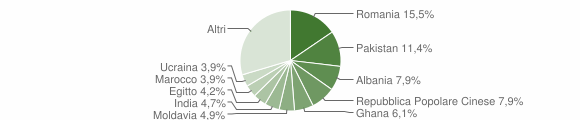 Grafico cittadinanza stranieri - Rezzato 2012