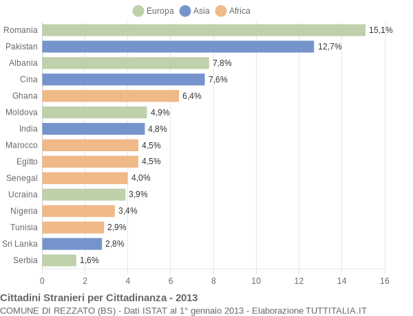 Grafico cittadinanza stranieri - Rezzato 2013