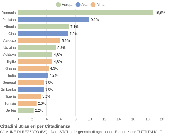 Grafico cittadinanza stranieri - Rezzato 2016