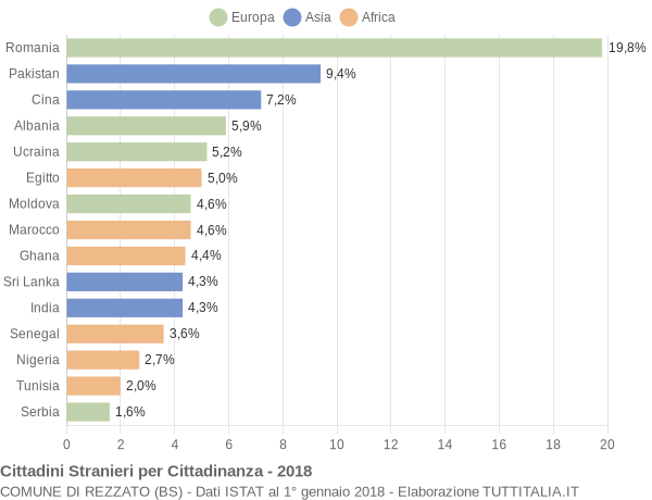 Grafico cittadinanza stranieri - Rezzato 2018