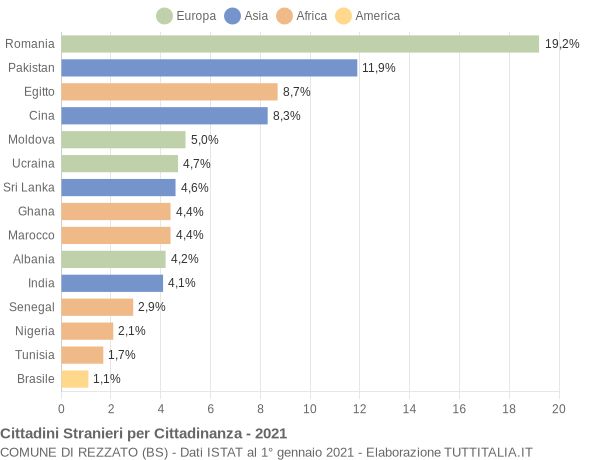 Grafico cittadinanza stranieri - Rezzato 2021