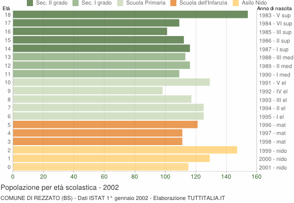 Grafico Popolazione in età scolastica - Rezzato 2002