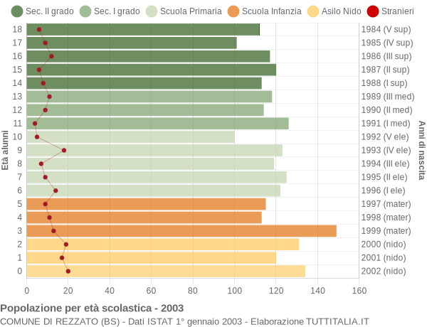 Grafico Popolazione in età scolastica - Rezzato 2003