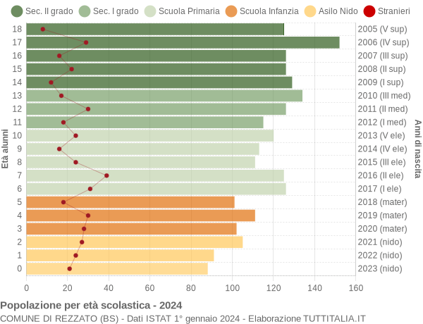 Grafico Popolazione in età scolastica - Rezzato 2024