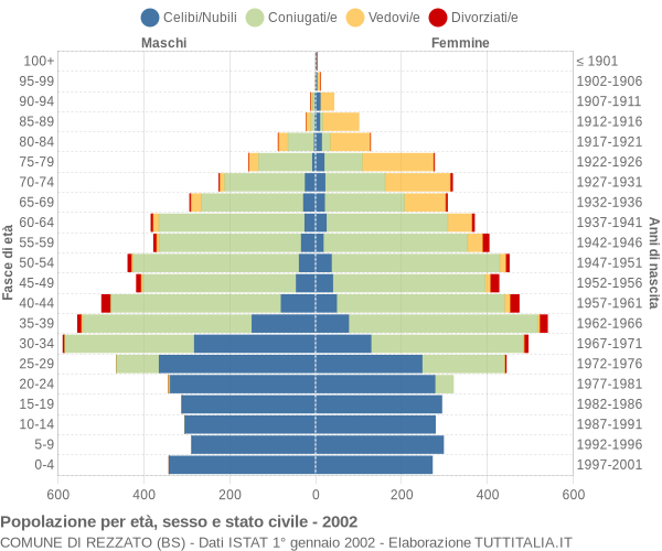 Grafico Popolazione per età, sesso e stato civile Comune di Rezzato (BS)