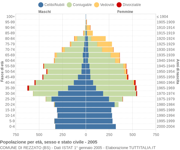 Grafico Popolazione per età, sesso e stato civile Comune di Rezzato (BS)