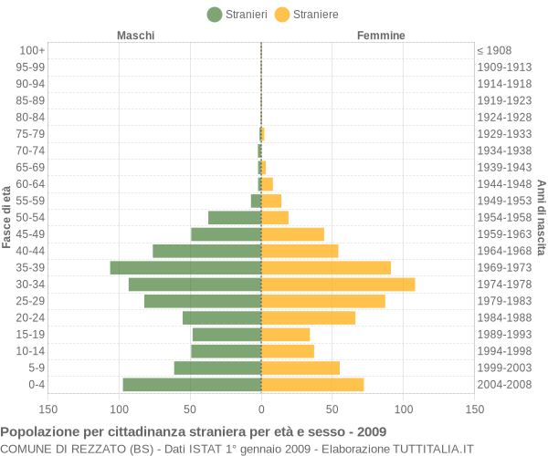 Grafico cittadini stranieri - Rezzato 2009