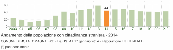Grafico andamento popolazione stranieri Comune di Rota d'Imagna (BG)